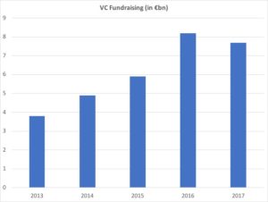 Development of VC fundraising