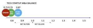 M&A Balance of Key Hubs