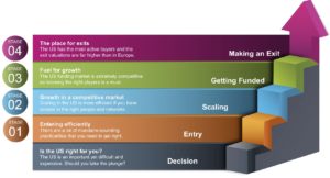 The Transatlantic Bridge Process