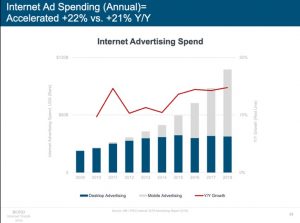 Ad Spend Development