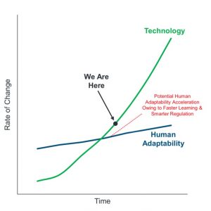 Change is accelerating