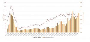US VC Trends