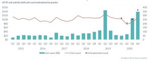 A Massive Rebound in Exits