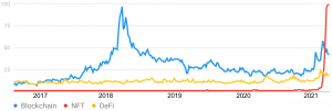 How different blockchain technologies have trended