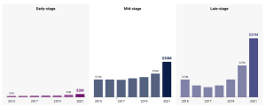 Median VC deal sizes in 2021