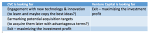 Differing motivation of CVCs and VCs