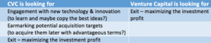Differing motivations of CVCs and VCs