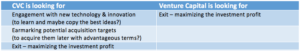 Differing motivation of CVCs and VCs