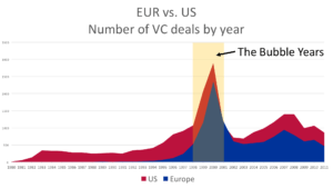 US and European VC Investments 1980-2011