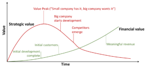 Strategic Value vs. Financial Value in Exit