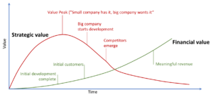 Strategic vs. financial value in exits