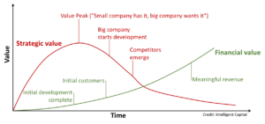Strategic Value vs. Financial Value in Exit