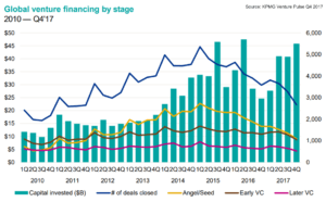 Global VC funding by stage 2010-2017