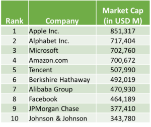 Largest companies by Market Cap