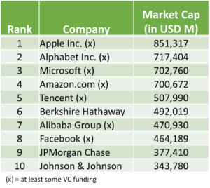 Largest companies by Market Cap