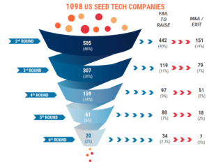 Startup Success Funnel