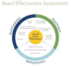 Aspects of board performance