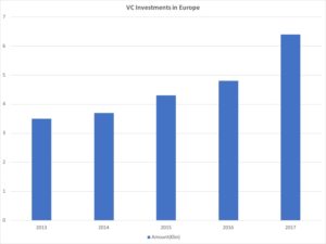 VC Investments in Europe 2013-2017