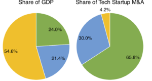 M&A in proportion to GDP