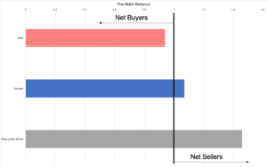 The M&A Imbalance