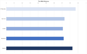 M&A Balance of Startup Hubs
