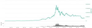 Bitcoin Price Development