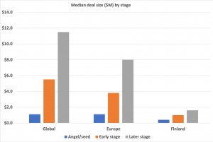 Another worrying VC trend: Finland lags behind in deal sizes