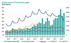 Venture investments by stage
