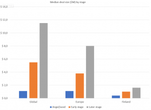 Another worrying VC trend: Finland lags behind in deal sizes