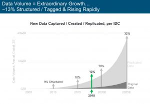 Growth of Data Creation