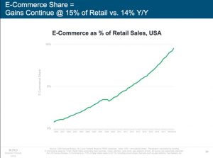 E-Commerce as percentage of retail