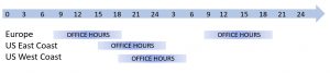 The time difference can be problematic