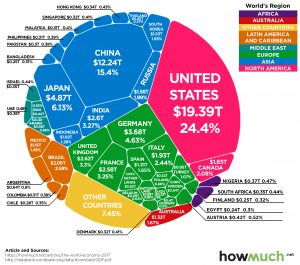 Sizes of different economies
