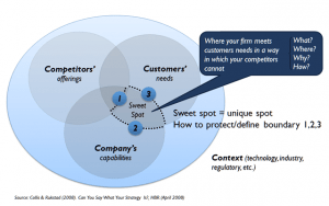 In a hyper-competitive environments, finding your sweet spot is critical