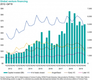 Global VC Volume