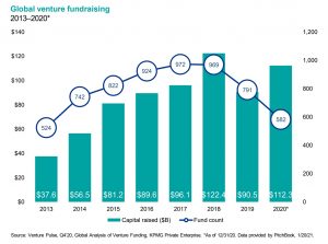 Global Fundraising Nears Record Levels