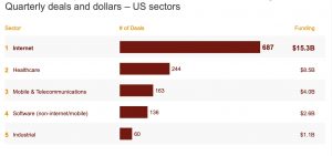 Deals by Sector