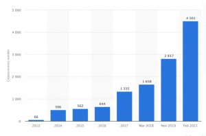 The rise of the cryptos