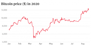 Bitcoin price in 2020