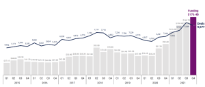 A new all-time high in Global VC activity