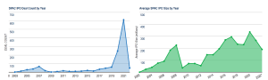 SPAC IPOs reached record highs in 2021