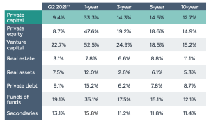 VC funds outperform PE and other private capital asset classes