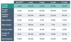 VC funds outperform PE and other private capital asset classes