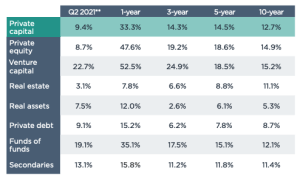 VC funds outperform PE and other private capital asset classes