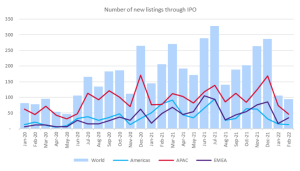 The beginning of the year 2022 has been slow for IPOs also globally