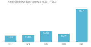 Investments in Renewable Energy are growing